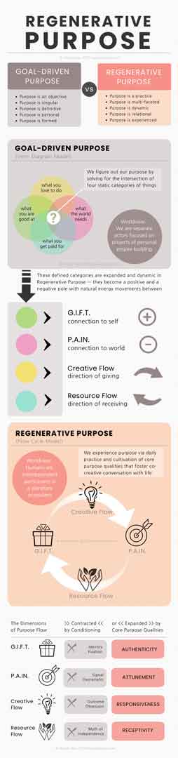 Regenerative Purpose infographic low res thumbnail